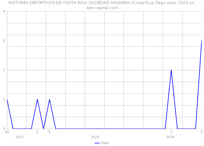 MOTORES DEPORTIVOS DE COSTA RICA SOCIEDAD ANONIMA (Costa Rica) Page visits 2024 