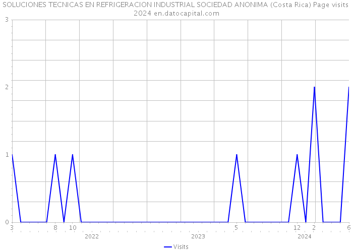 SOLUCIONES TECNICAS EN REFRIGERACION INDUSTRIAL SOCIEDAD ANONIMA (Costa Rica) Page visits 2024 