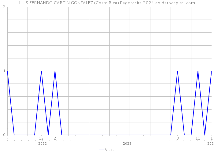 LUIS FERNANDO CARTIN GONZALEZ (Costa Rica) Page visits 2024 