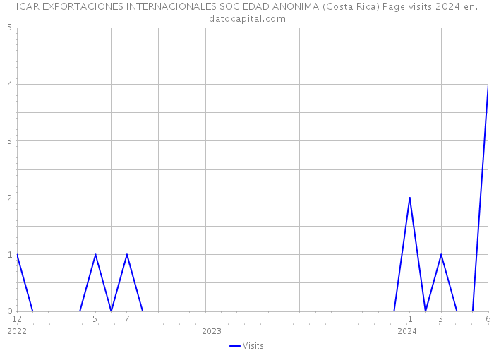 ICAR EXPORTACIONES INTERNACIONALES SOCIEDAD ANONIMA (Costa Rica) Page visits 2024 