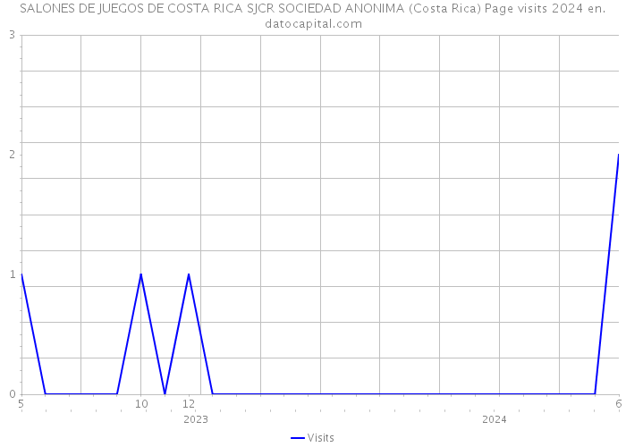 SALONES DE JUEGOS DE COSTA RICA SJCR SOCIEDAD ANONIMA (Costa Rica) Page visits 2024 