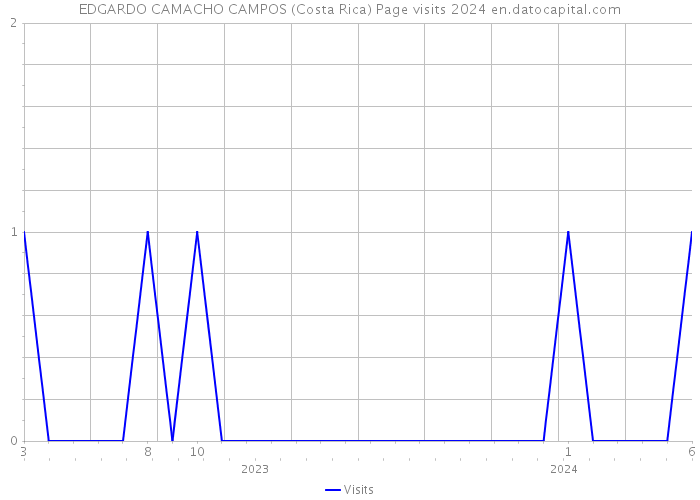 EDGARDO CAMACHO CAMPOS (Costa Rica) Page visits 2024 