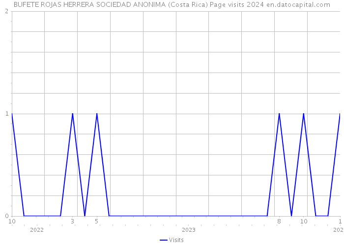 BUFETE ROJAS HERRERA SOCIEDAD ANONIMA (Costa Rica) Page visits 2024 