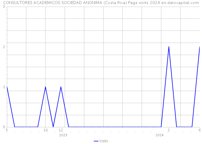 CONSULTORES ACADEMICOS SOCIEDAD ANONIMA (Costa Rica) Page visits 2024 