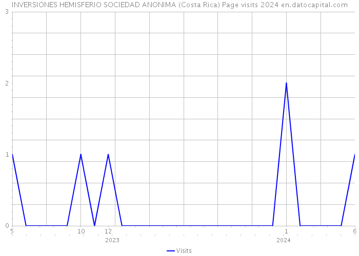 INVERSIONES HEMISFERIO SOCIEDAD ANONIMA (Costa Rica) Page visits 2024 