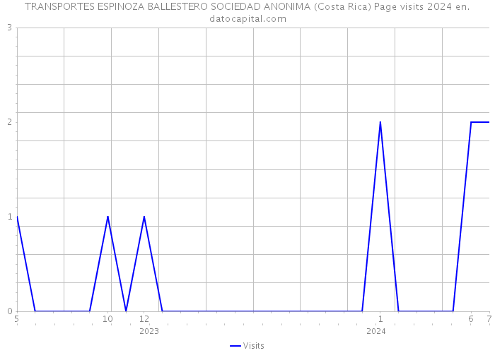TRANSPORTES ESPINOZA BALLESTERO SOCIEDAD ANONIMA (Costa Rica) Page visits 2024 