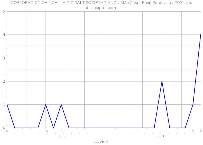 CORPORACION CHINCHILLA Y GIRALT SOCIEDAD ANONIMA (Costa Rica) Page visits 2024 