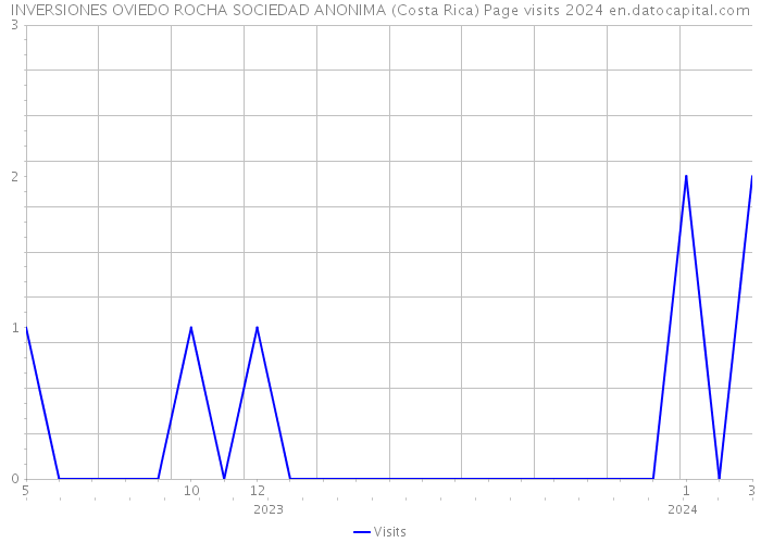 INVERSIONES OVIEDO ROCHA SOCIEDAD ANONIMA (Costa Rica) Page visits 2024 