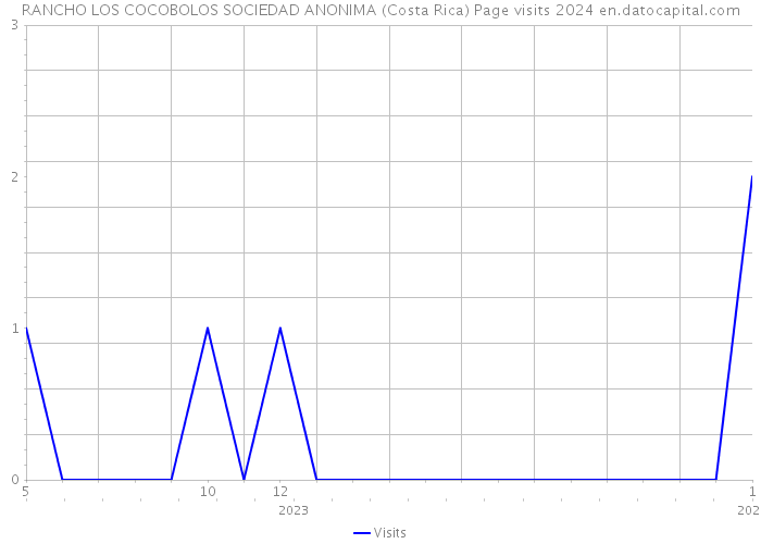 RANCHO LOS COCOBOLOS SOCIEDAD ANONIMA (Costa Rica) Page visits 2024 