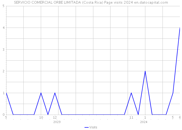 SERVICIO COMERCIAL ORBE LIMITADA (Costa Rica) Page visits 2024 