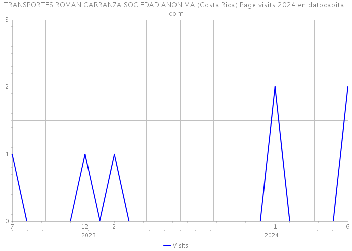 TRANSPORTES ROMAN CARRANZA SOCIEDAD ANONIMA (Costa Rica) Page visits 2024 