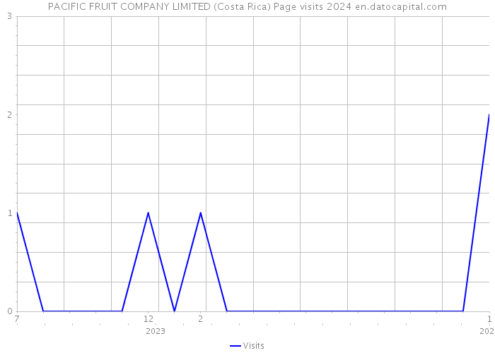 PACIFIC FRUIT COMPANY LIMITED (Costa Rica) Page visits 2024 
