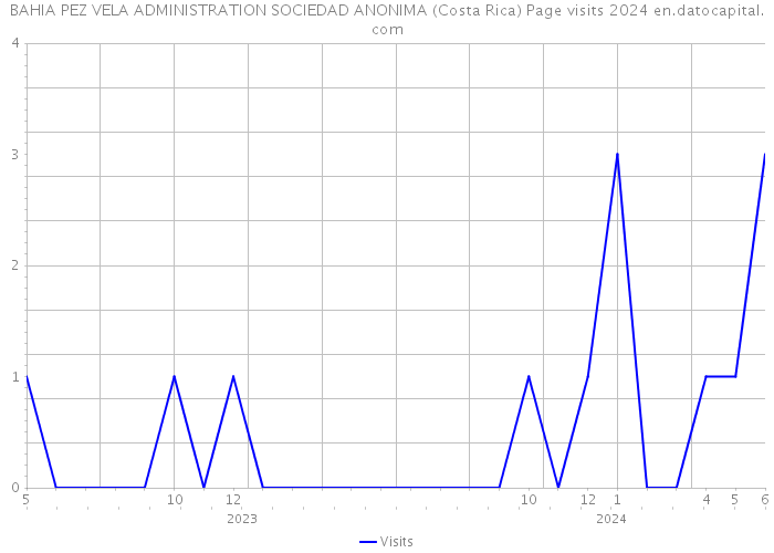 BAHIA PEZ VELA ADMINISTRATION SOCIEDAD ANONIMA (Costa Rica) Page visits 2024 