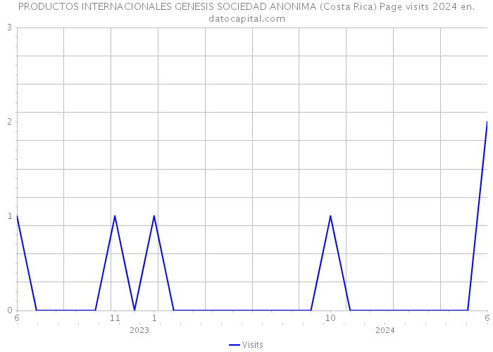 PRODUCTOS INTERNACIONALES GENESIS SOCIEDAD ANONIMA (Costa Rica) Page visits 2024 