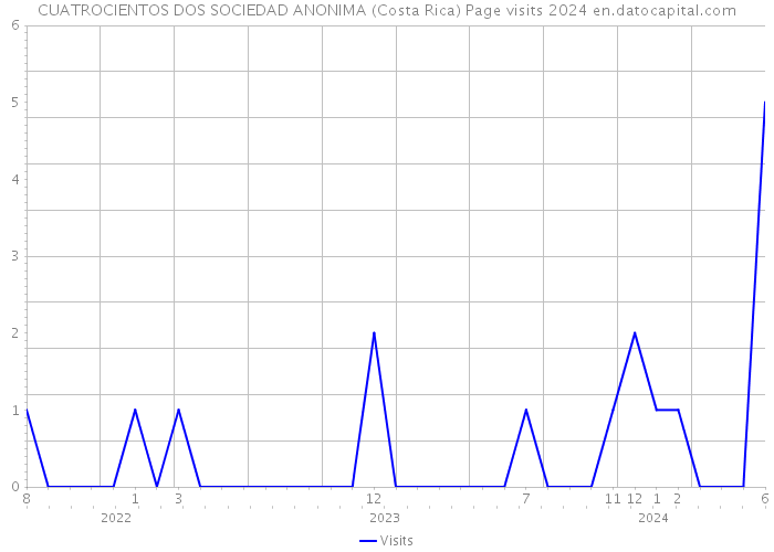 CUATROCIENTOS DOS SOCIEDAD ANONIMA (Costa Rica) Page visits 2024 