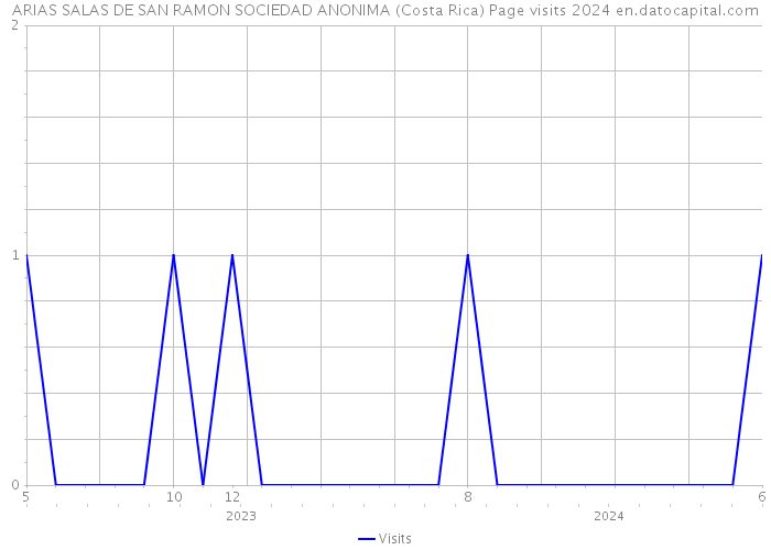 ARIAS SALAS DE SAN RAMON SOCIEDAD ANONIMA (Costa Rica) Page visits 2024 