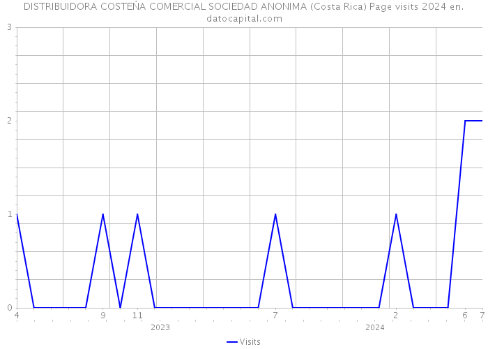 DISTRIBUIDORA COSTEŃA COMERCIAL SOCIEDAD ANONIMA (Costa Rica) Page visits 2024 