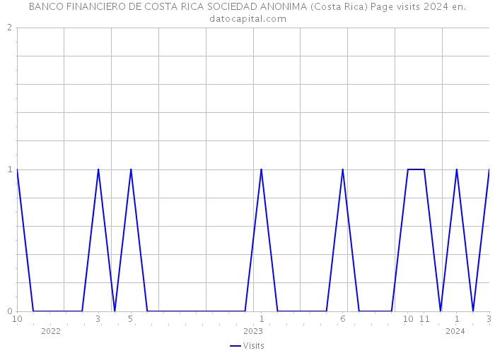 BANCO FINANCIERO DE COSTA RICA SOCIEDAD ANONIMA (Costa Rica) Page visits 2024 