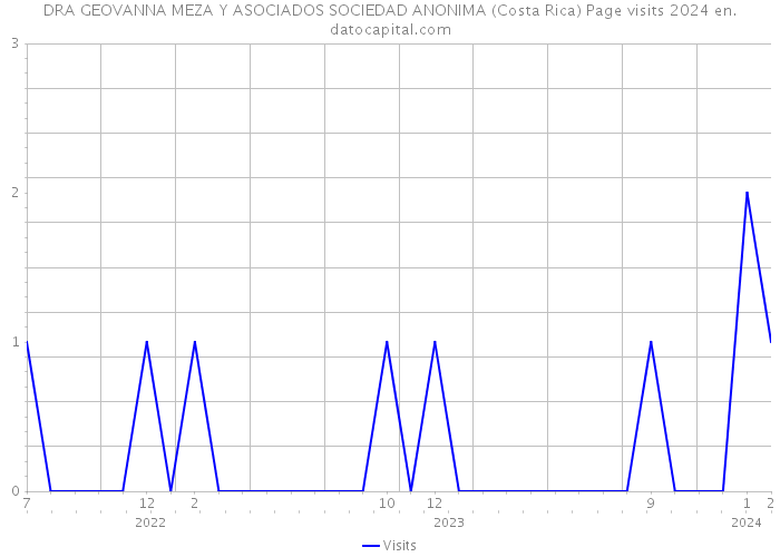 DRA GEOVANNA MEZA Y ASOCIADOS SOCIEDAD ANONIMA (Costa Rica) Page visits 2024 