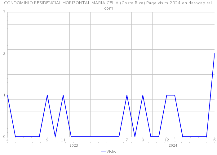 CONDOMINIO RESIDENCIAL HORIZONTAL MARIA CELIA (Costa Rica) Page visits 2024 
