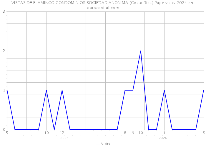 VISTAS DE FLAMINGO CONDOMINIOS SOCIEDAD ANONIMA (Costa Rica) Page visits 2024 