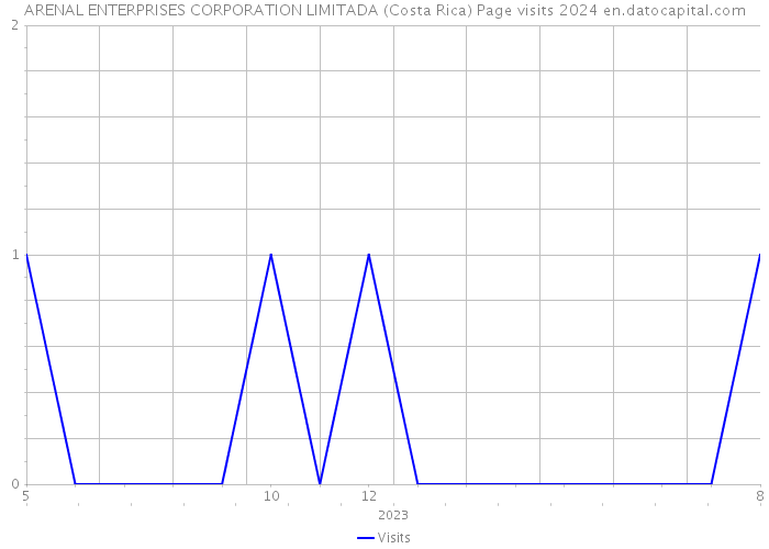 ARENAL ENTERPRISES CORPORATION LIMITADA (Costa Rica) Page visits 2024 