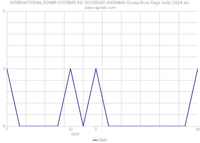 INTERNATIONAL POWER SYSTEMS INC SOCIEDAD ANONIMA (Costa Rica) Page visits 2024 