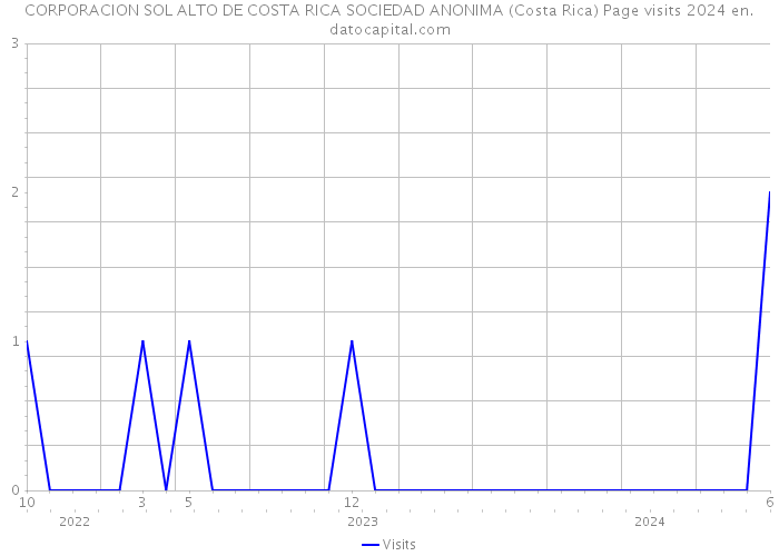 CORPORACION SOL ALTO DE COSTA RICA SOCIEDAD ANONIMA (Costa Rica) Page visits 2024 