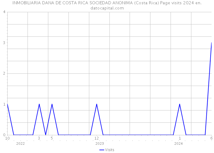 INMOBILIARIA DANA DE COSTA RICA SOCIEDAD ANONIMA (Costa Rica) Page visits 2024 