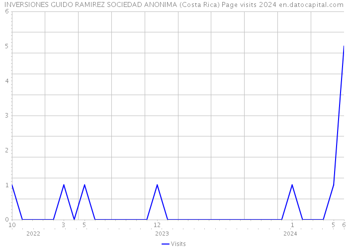 INVERSIONES GUIDO RAMIREZ SOCIEDAD ANONIMA (Costa Rica) Page visits 2024 
