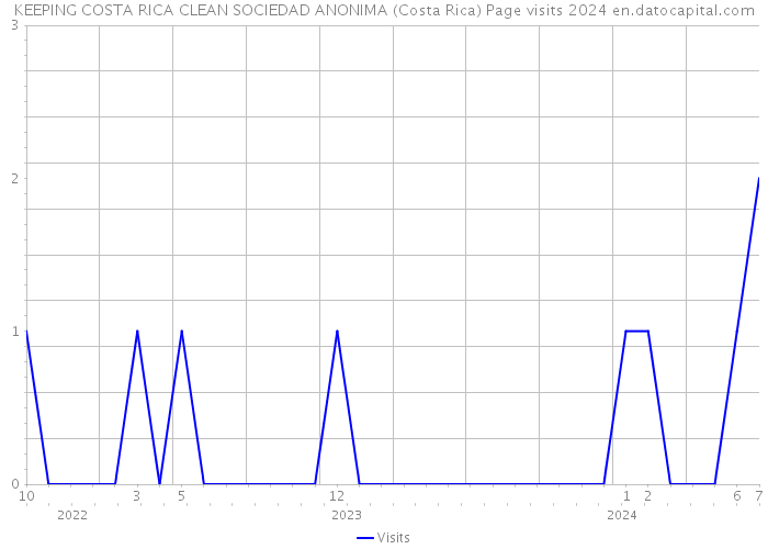 KEEPING COSTA RICA CLEAN SOCIEDAD ANONIMA (Costa Rica) Page visits 2024 