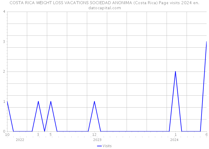 COSTA RICA WEIGHT LOSS VACATIONS SOCIEDAD ANONIMA (Costa Rica) Page visits 2024 