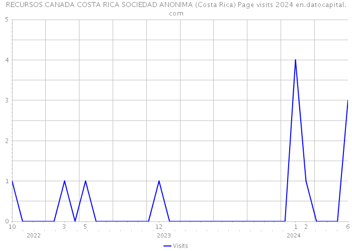 RECURSOS CANADA COSTA RICA SOCIEDAD ANONIMA (Costa Rica) Page visits 2024 