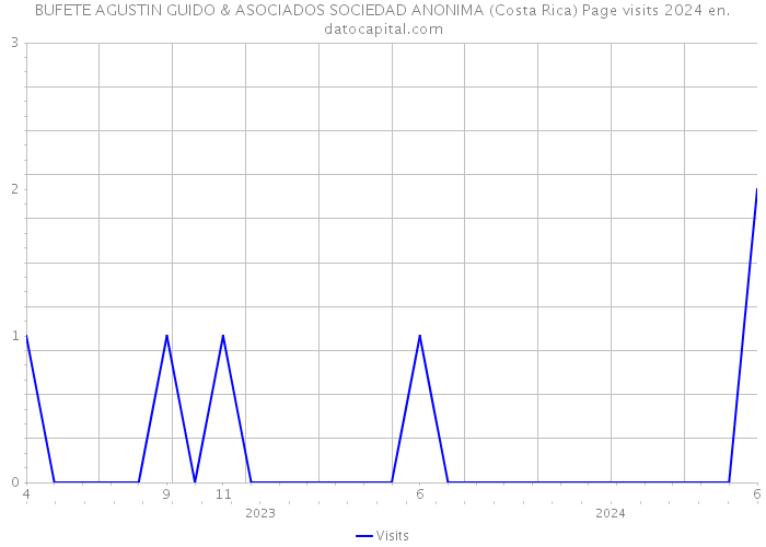 BUFETE AGUSTIN GUIDO & ASOCIADOS SOCIEDAD ANONIMA (Costa Rica) Page visits 2024 