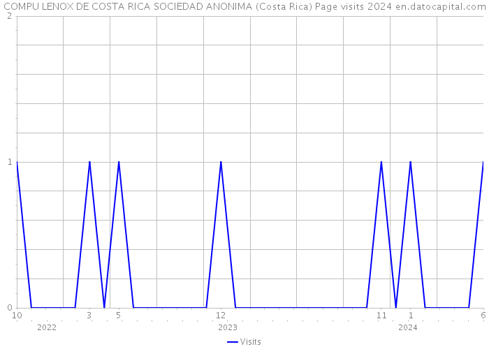 COMPU LENOX DE COSTA RICA SOCIEDAD ANONIMA (Costa Rica) Page visits 2024 