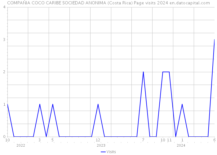 COMPAŃIA COCO CARIBE SOCIEDAD ANONIMA (Costa Rica) Page visits 2024 
