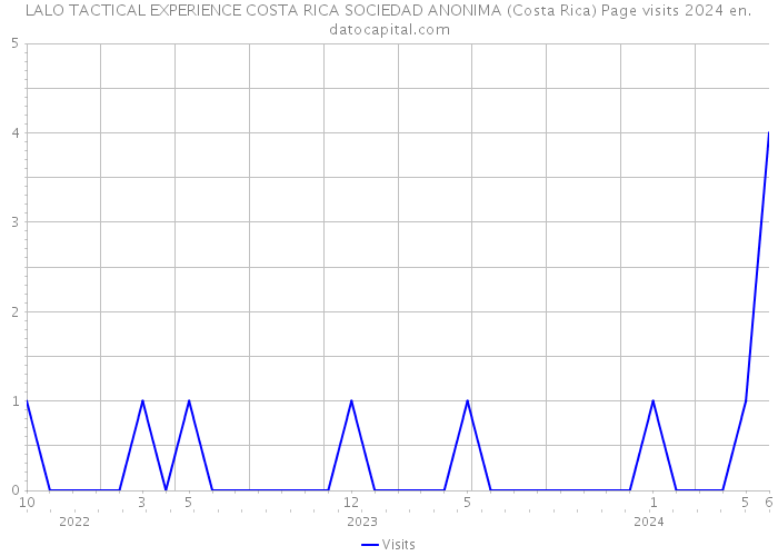 LALO TACTICAL EXPERIENCE COSTA RICA SOCIEDAD ANONIMA (Costa Rica) Page visits 2024 