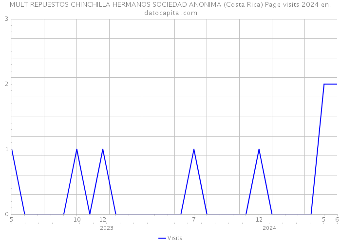 MULTIREPUESTOS CHINCHILLA HERMANOS SOCIEDAD ANONIMA (Costa Rica) Page visits 2024 