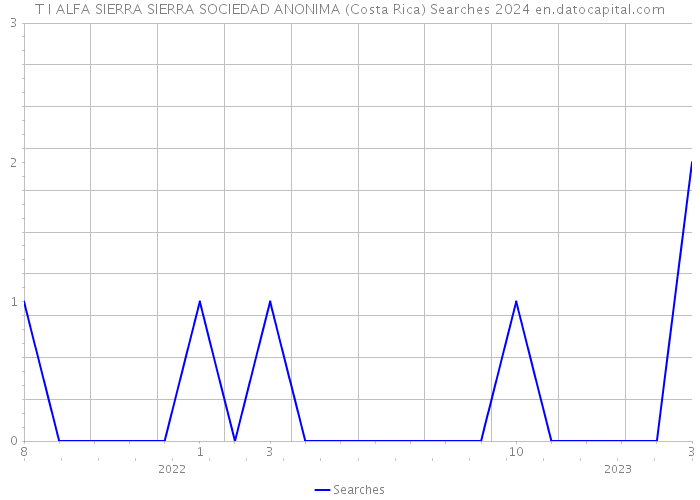 T I ALFA SIERRA SIERRA SOCIEDAD ANONIMA (Costa Rica) Searches 2024 