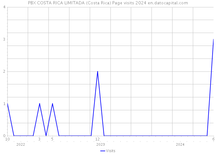 PBX COSTA RICA LIMITADA (Costa Rica) Page visits 2024 