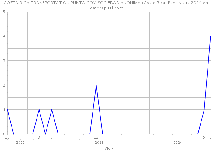 COSTA RICA TRANSPORTATION PUNTO COM SOCIEDAD ANONIMA (Costa Rica) Page visits 2024 