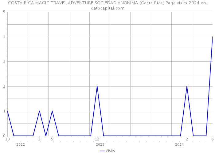 COSTA RICA MAGIC TRAVEL ADVENTURE SOCIEDAD ANONIMA (Costa Rica) Page visits 2024 
