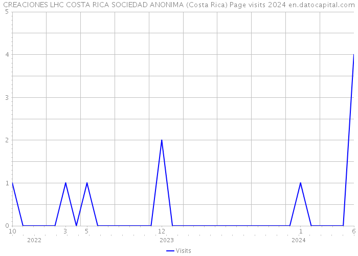 CREACIONES LHC COSTA RICA SOCIEDAD ANONIMA (Costa Rica) Page visits 2024 