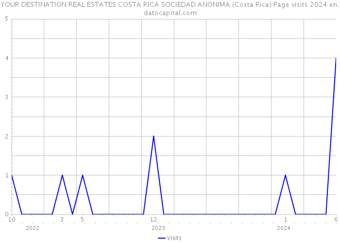 YOUR DESTINATION REAL ESTATES COSTA RICA SOCIEDAD ANONIMA (Costa Rica) Page visits 2024 