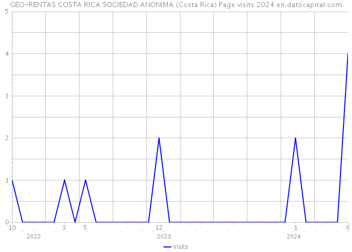 GEO-RENTAS COSTA RICA SOCIEDAD ANONIMA (Costa Rica) Page visits 2024 