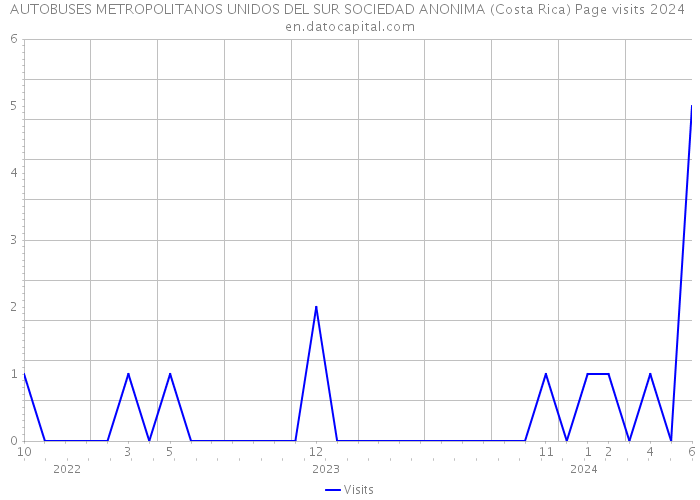 AUTOBUSES METROPOLITANOS UNIDOS DEL SUR SOCIEDAD ANONIMA (Costa Rica) Page visits 2024 