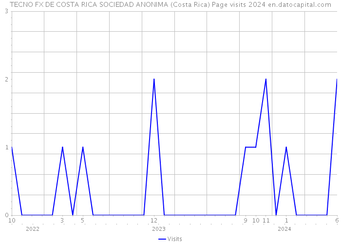 TECNO FX DE COSTA RICA SOCIEDAD ANONIMA (Costa Rica) Page visits 2024 