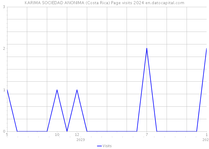 KARIMA SOCIEDAD ANONIMA (Costa Rica) Page visits 2024 