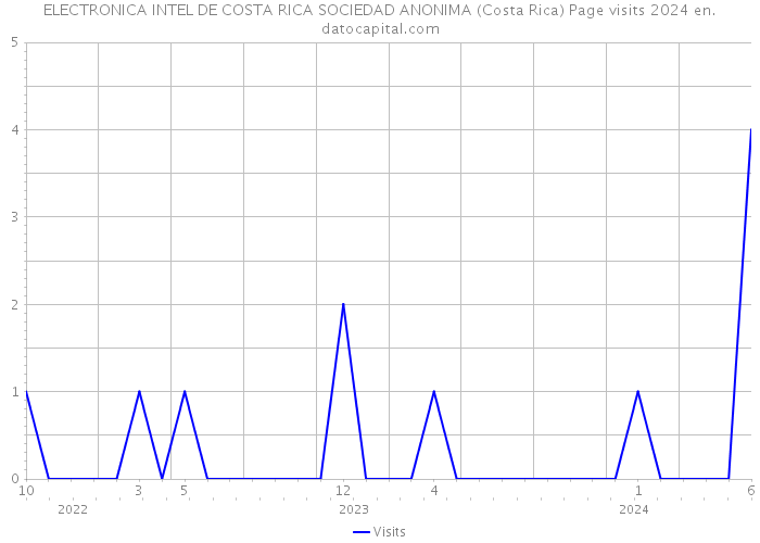 ELECTRONICA INTEL DE COSTA RICA SOCIEDAD ANONIMA (Costa Rica) Page visits 2024 
