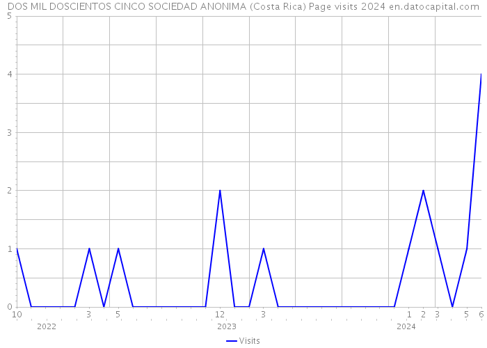 DOS MIL DOSCIENTOS CINCO SOCIEDAD ANONIMA (Costa Rica) Page visits 2024 
